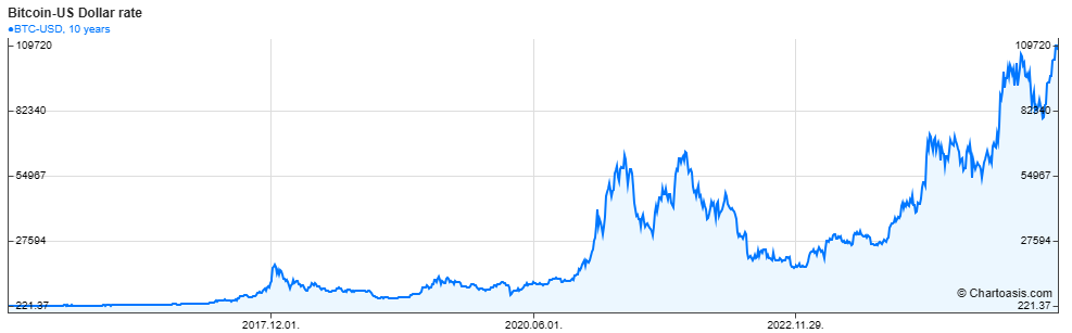 Bitcoin-US Dollar Rate Over 10 Years